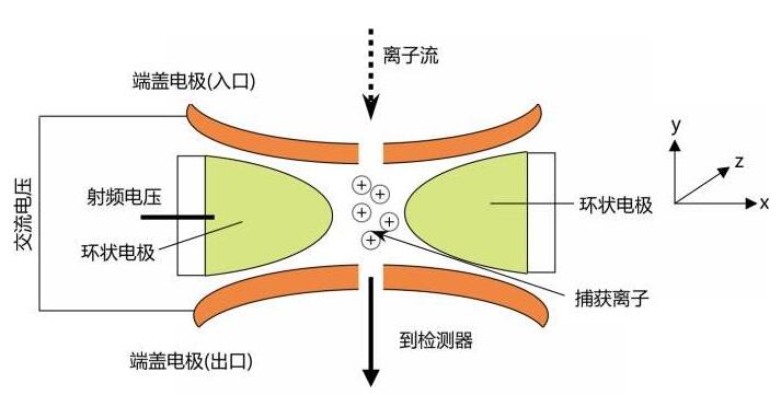 質(zhì)譜掃盲篇，離子阱(Ion trap)工作原理詳細(xì)介紹