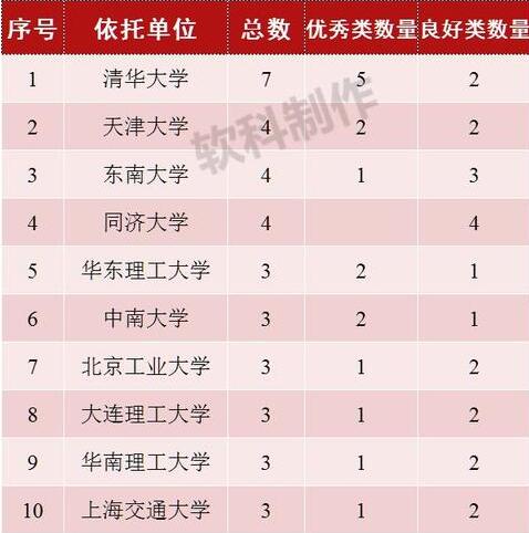 2018年教育部重點實驗室評估結(jié)果，清華五個實驗室評優(yōu)