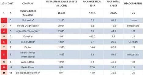 2018年儀器行業(yè)銷售前20名出爐，賽安島有何改變