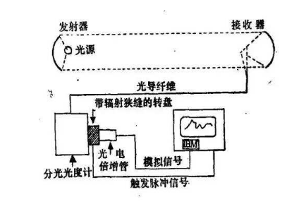 DOAS差分光學(xué)吸收光譜技術(shù)的測(cè)量原理及優(yōu)勢(shì)