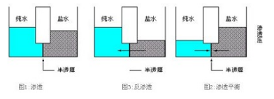 實驗室純水系統(tǒng)，什么是反滲透膜分離