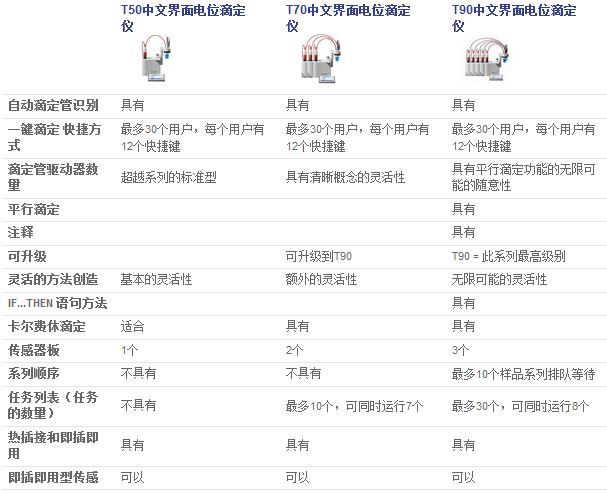 超越系列電位滴定儀